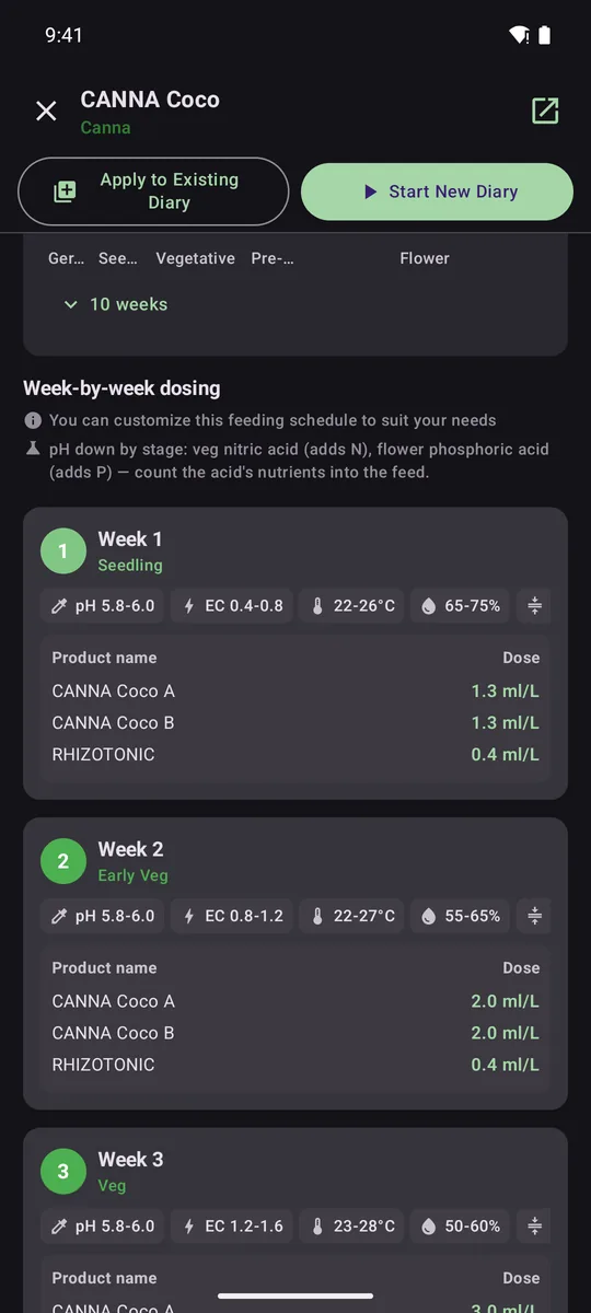 Week-by-week doses with pH, EC, temperature and humidity targets